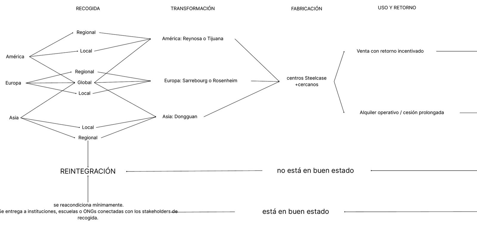 Business model diagram for re-Flex table