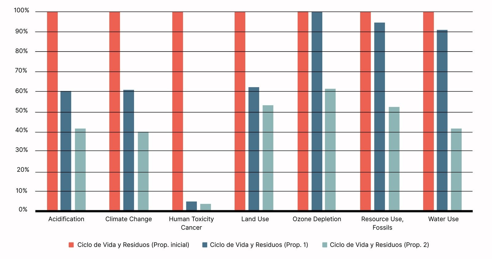 Comparative environmental impact chart